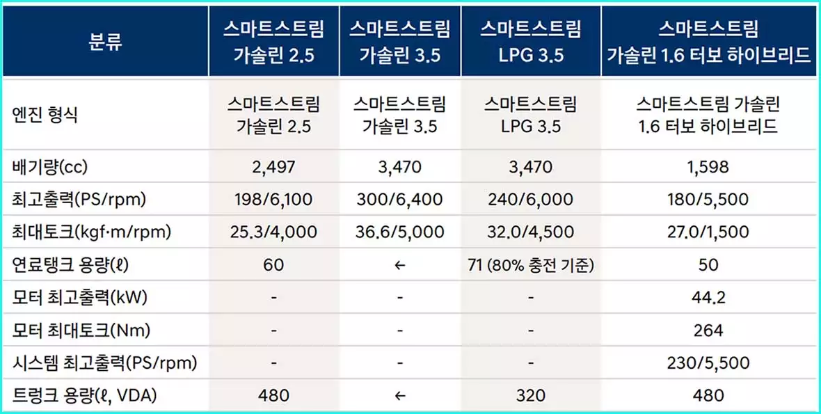 그랜저 성능 제원