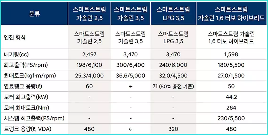 그랜저 하이브리드 성능 제원